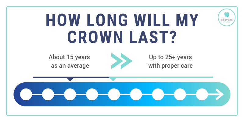 How Long Will My Crown Last Infographic